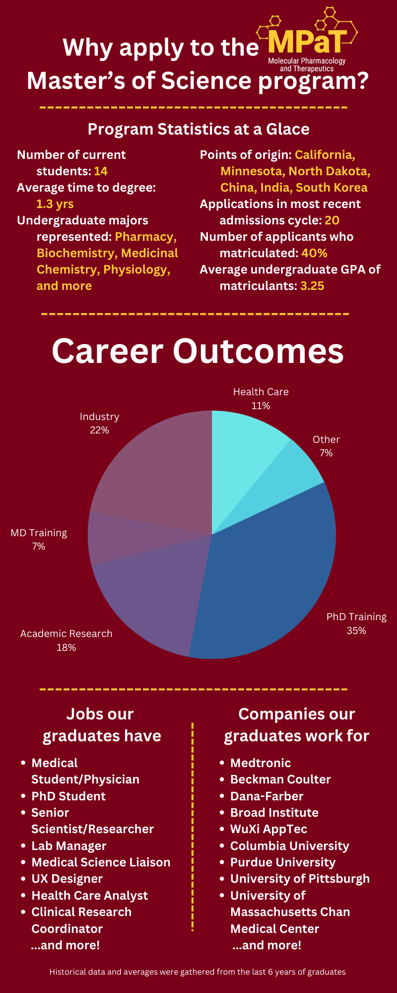 Career outcomes MS